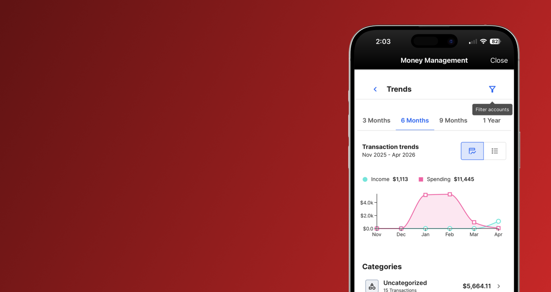 FFCU Money Management tool showing a six-month transaction trends chart with income and spending data from November 2025 through April 2026