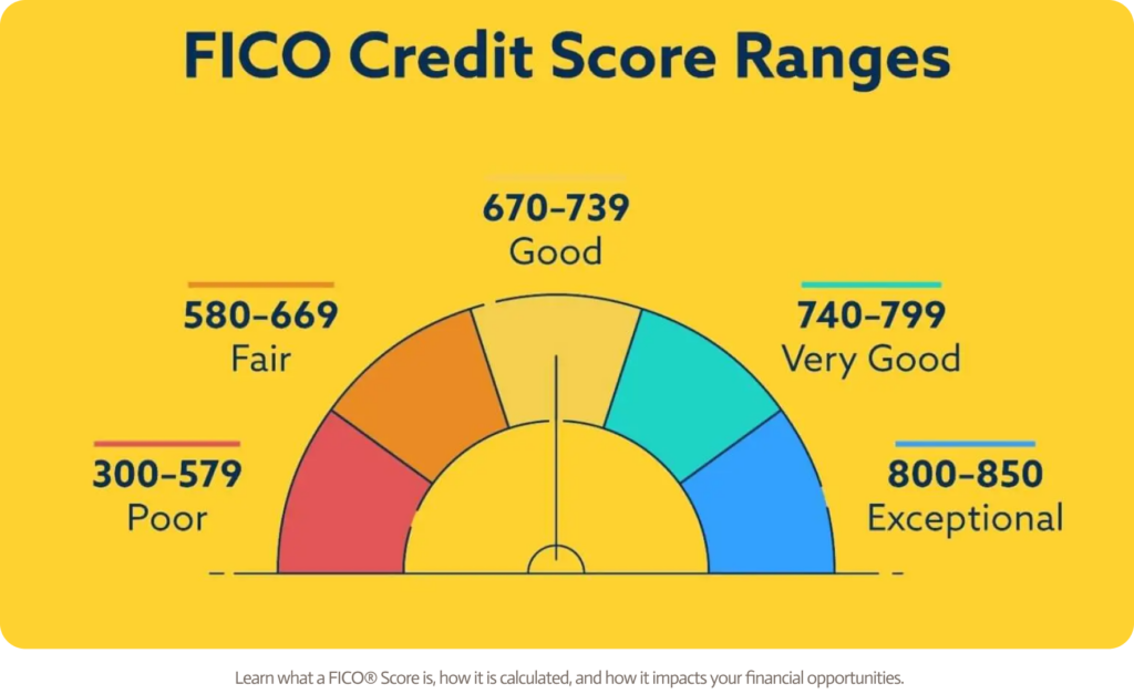 What is a FICO® Score?